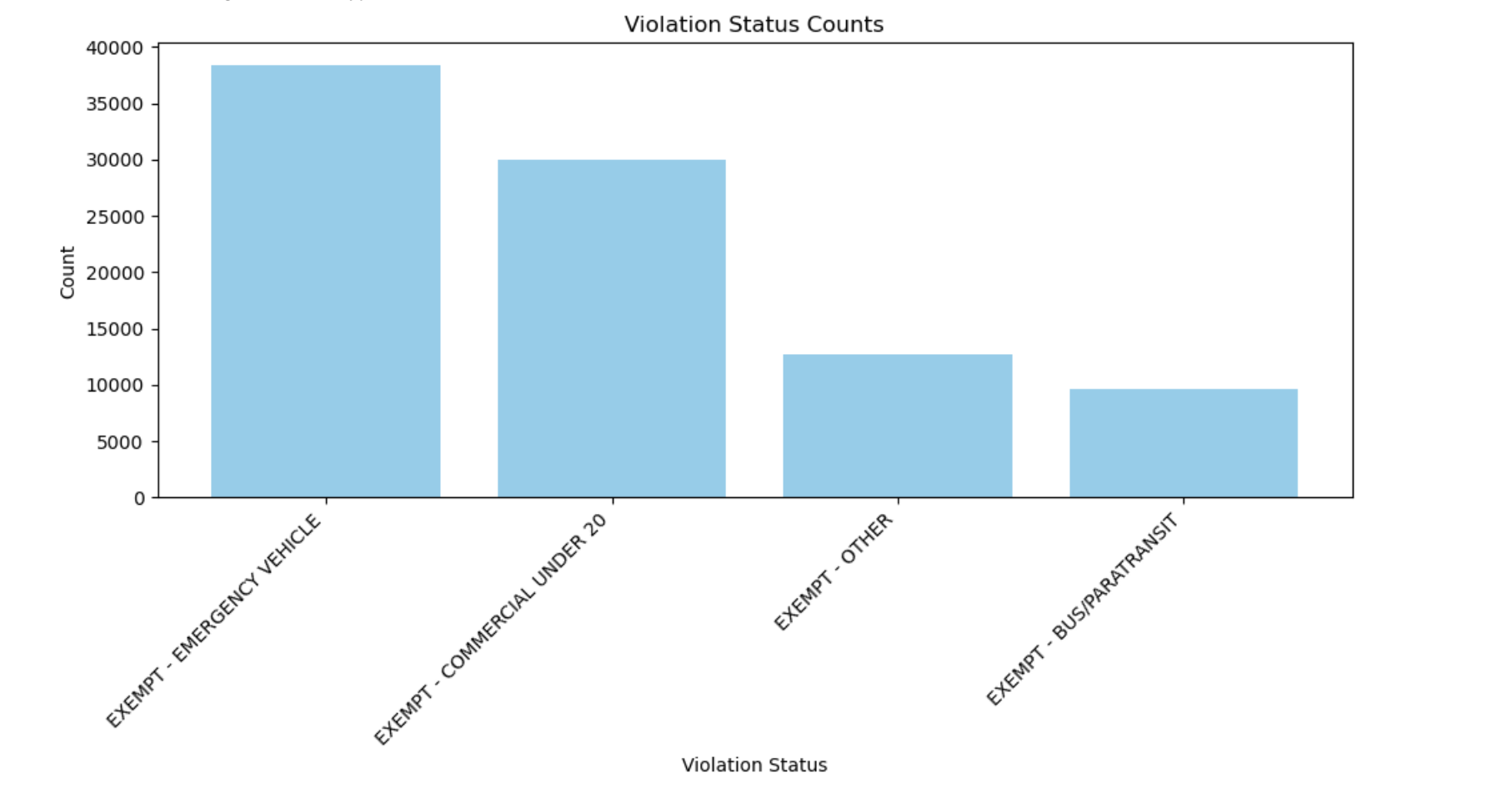 Bar graph of top status violations